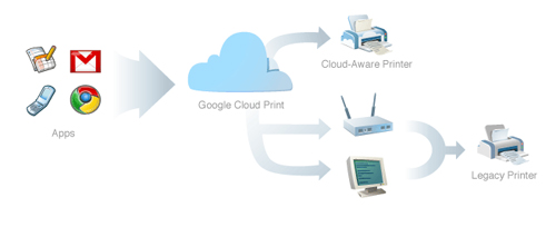 Google Cloud Print