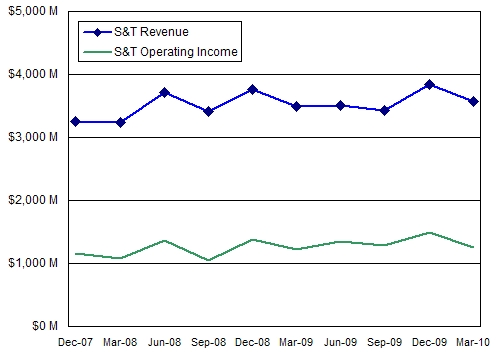 Microsoft Server & Tools Revenues and Profits