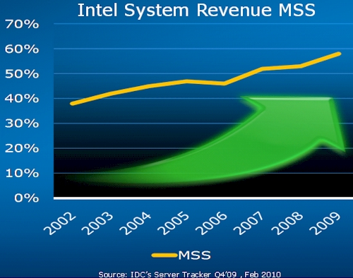 Intel Server Revenue Share