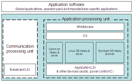 Block diagram of the new platform