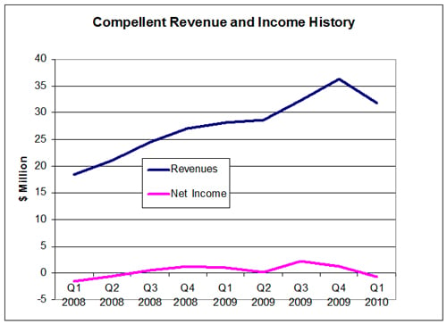 Compellent Revenue and History Chart