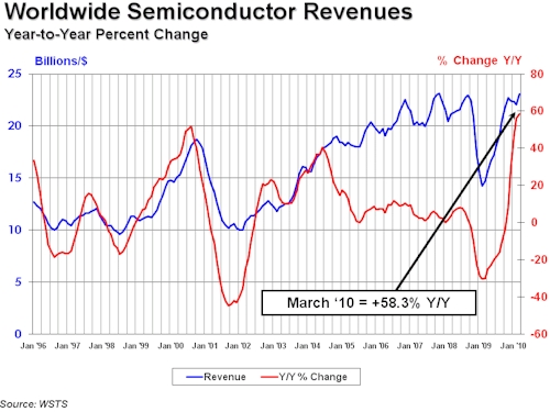 SIA Semiconductors March 2010