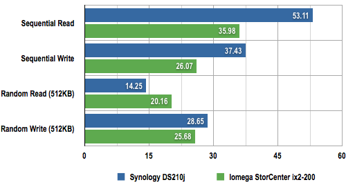 Iomega StorCenter ix2-200