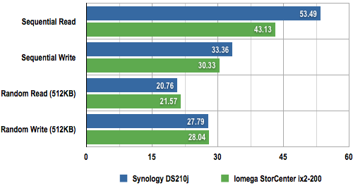 Iomega StorCenter ix2-200