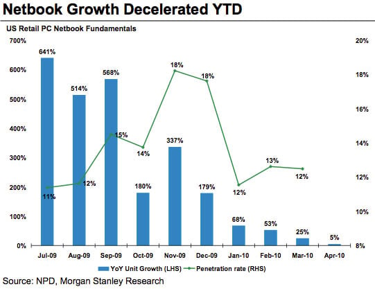 Netbook sales-growth deceleration