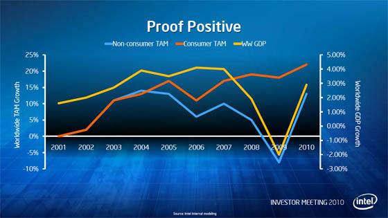 Slide from Intel Investors Day