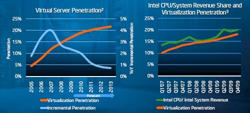 Intel Server Virtualization Penetration