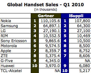 Comparison of Gartner and iSuppli's worldwide handset-sales stats
