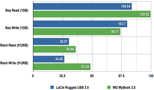 LaCie Rugged USB 3.0