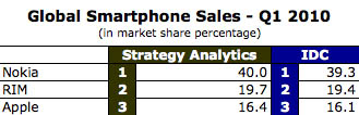 Global smartphone market share stats from Strategy Insights and IDC