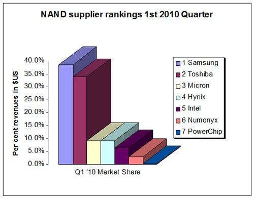 NAND supplier ranking Q1 2010