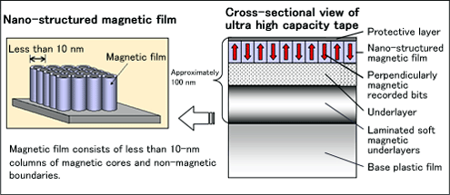 Hitachi Maxell sputtering method