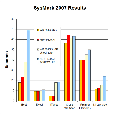 Momentus XT Performance Chart