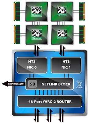 Cray Gemini Interconnect Architecture