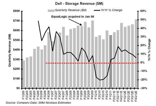 Dell storage revenue growth history