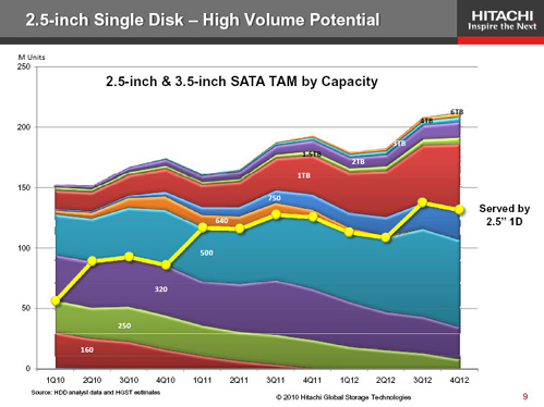 Hitachi GST SFF drive potential chart