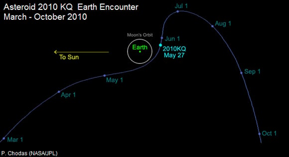 NASA JPL graphic depicting the 2010 visit of object 2010 KQ.