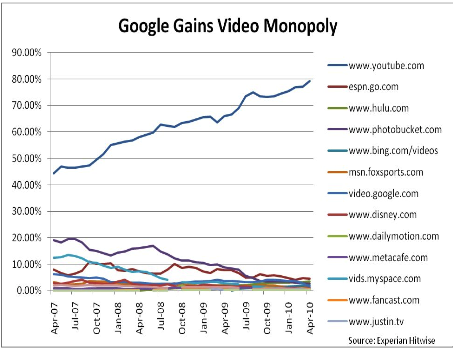 Consumer Watchdog on Google video share