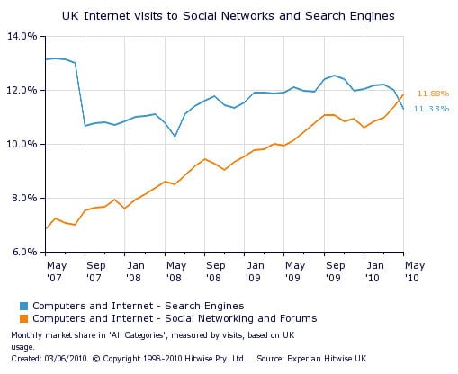 Hitwise UK social networking v. search engine stats