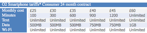 O2 Data Plans