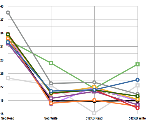 CrystalDiskMark Results