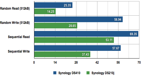 Synology DS410