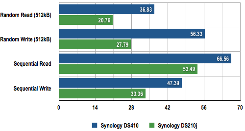 Synology DS410