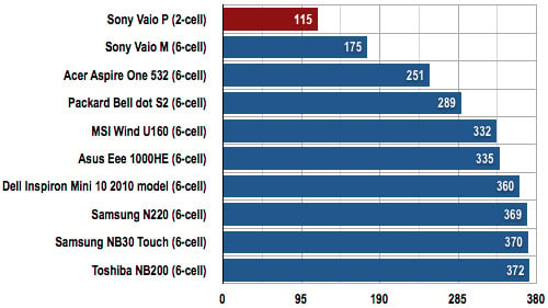 Sony Vaio P Series