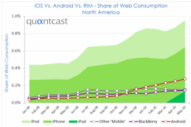 Graph showing iPad surfing share