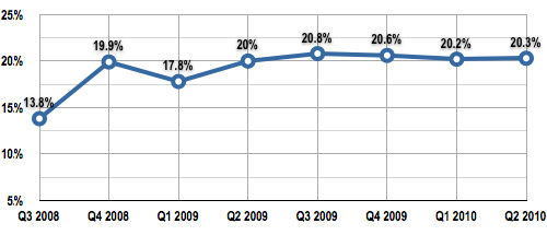 DisplaySearch Netbook Sales