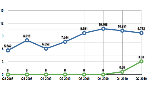 DisplaySearch Netbook Sales