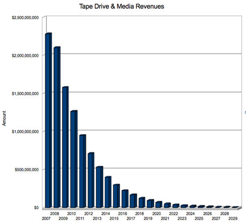 Tape Market forecast