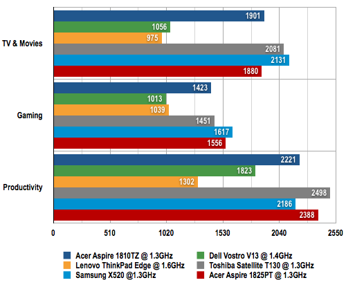 Acer Aspire 1825PT