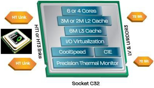 Opteron 4100 Block Diagram