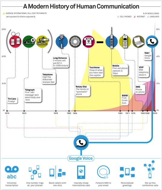 Google Voice and Human Communication