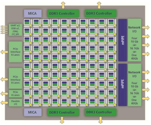 Tilera Tile-GX100 Block Diagram