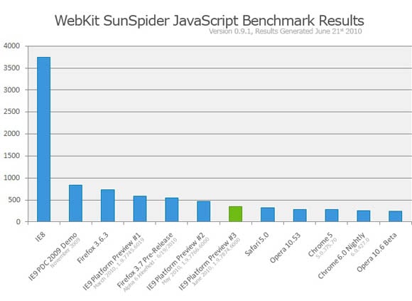 Internet Explorer 9 Platform Preview 3 WebKit SunSpider test result