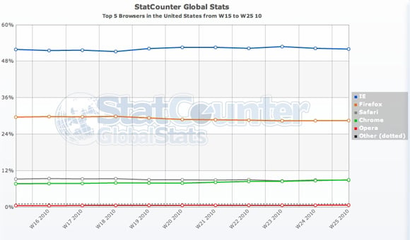 Relative market share of top five browsers in the US
