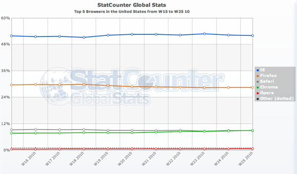 Relative market share of top five browsers in the US