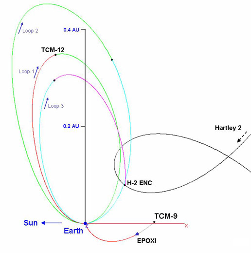 The orbits of EPOXI and Hartley 2 referenced from Earth. Credit: NASA/JPL