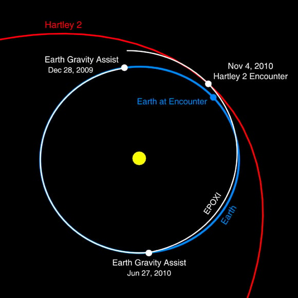 Orbits of EPOXI, Earth, Hartley 2 about the Sun. Credit: NASA/JPL