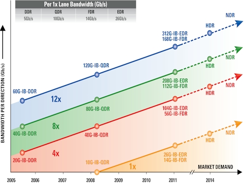 The InfiniBand Roadmap