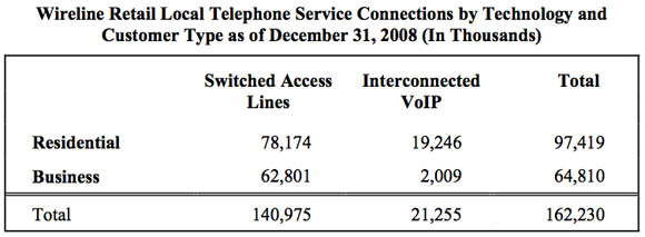 VoIP and wireline stats for business and residential subscribers