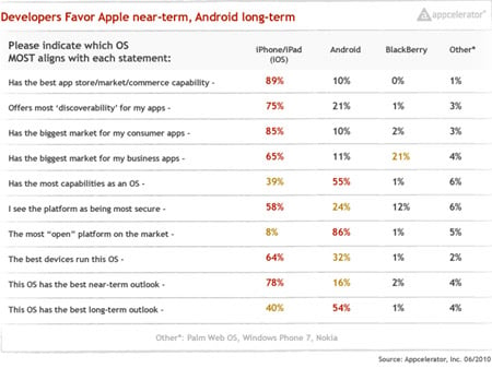 Appcelerator shows devs favor Android over longterm