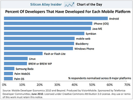 VisionMobile developer survey