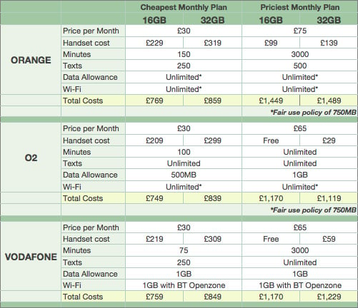 iPhone 4 Tariffs