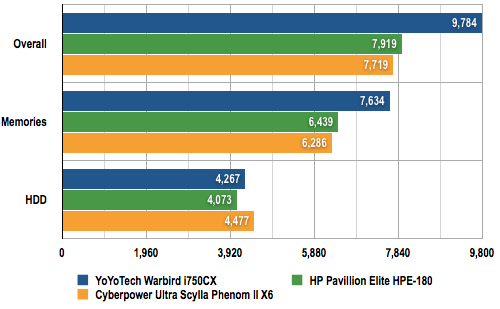 Cyberpower Ultra Scylla Phenom II X6