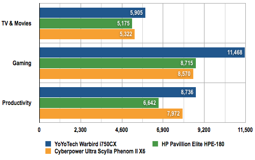 Cyberpower Ultra Scylla Phenom II X6