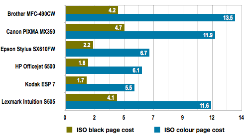 £150 Inkjet group test