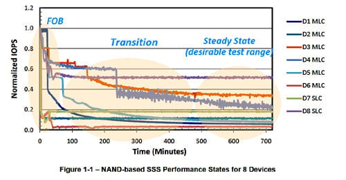 SNIA SSD performance drop-off